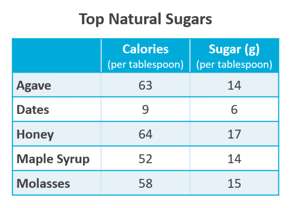 Top Natural Sugars Calories Grams