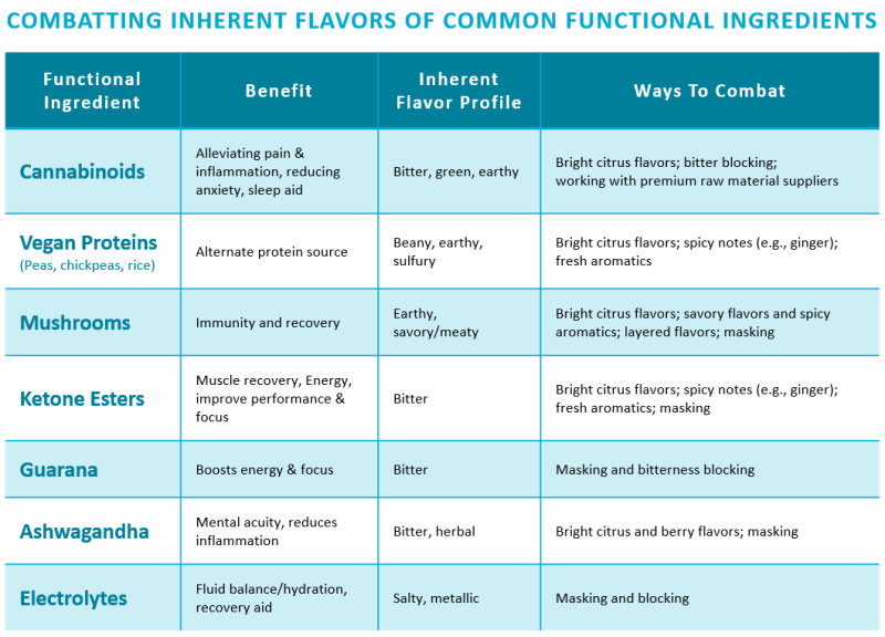 COMBATTING INHERENT FLAVORS OF COMMON FUNCTIONAL INGREDIENTS