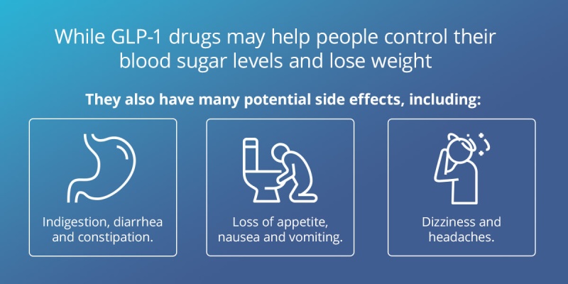 While GLP-1 drugs may help people control their blood sugar levels and lose weight, they also have many potential side effects, including:  Indigestion, diarrhea and constipation. Loss of appetite, nausea and vomiting. Dizziness and headaches.